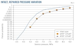 Intact, Repaired Pressure Variation. Intact, Repaired Pressure Variation.