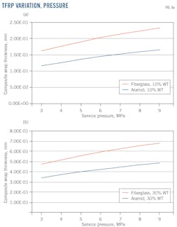 TFRP Variation, Pressure. TFRP Variation, Pressure.