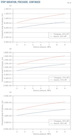 TFRP Variation, Pressure, continued. TFRP Variation, Pressure, continued.