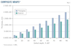 Composite Wraps. Composite Wraps.