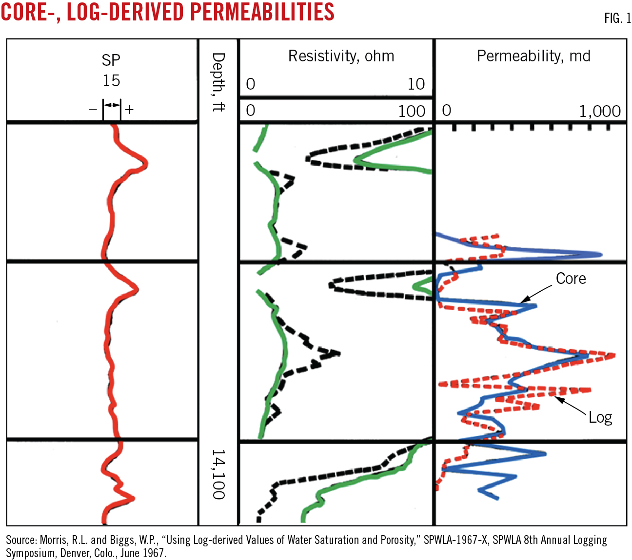 Core-, Log-Derived Permeabilities.