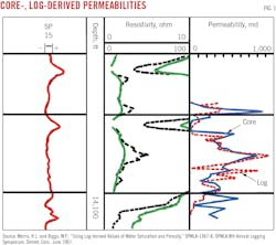 Core-, Log-Derived Permeabilities. Core-, Log-Derived Permeabilities.