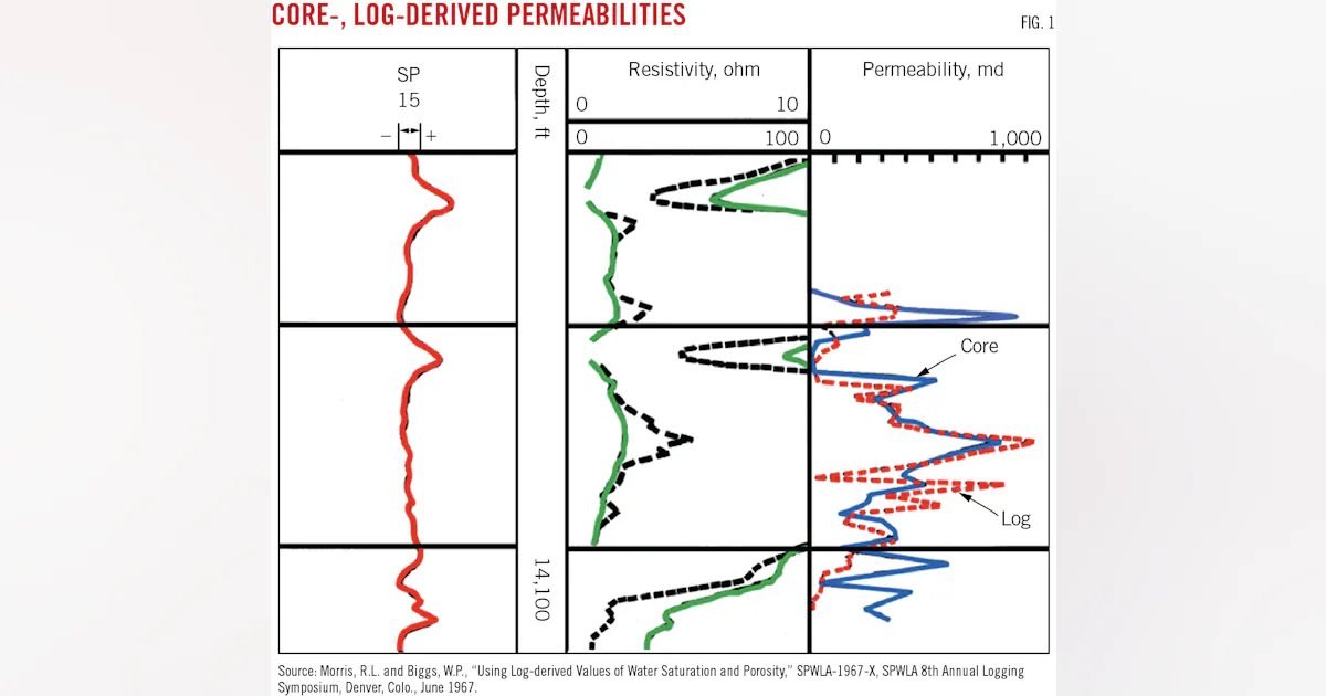 Permeability Log Color Table Log-derived permeability describes reservoir heterogeneity | Oil & Gas ...