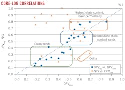 Core-Log Correlations. Core-Log Correlations.