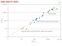 Sand-Quality Index. Sand-Quality Index.