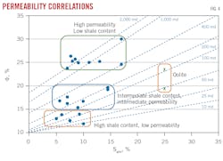 Permeability Correlations. Permeability Correlations.