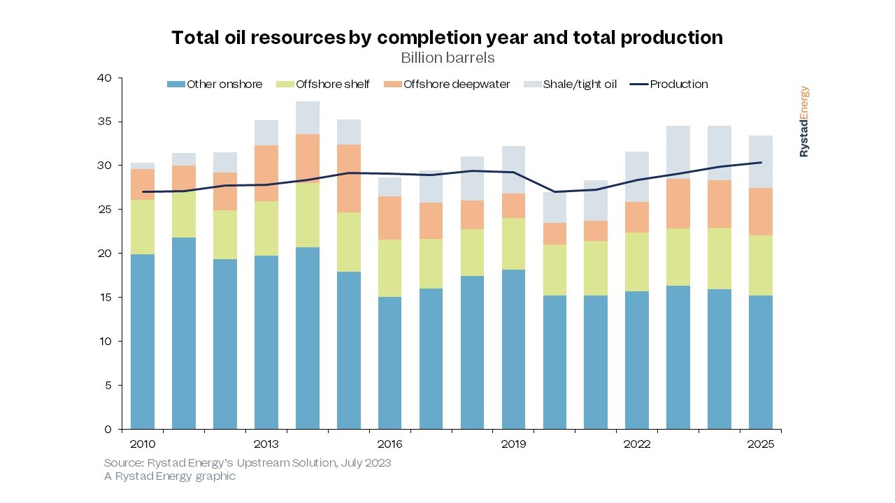 Total oil resources by completion year and total production.
