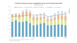 Total oil resources by completion year and total production.
