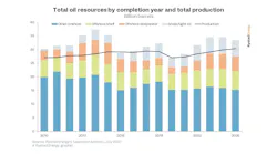 Total oil resources by completion year and total production.