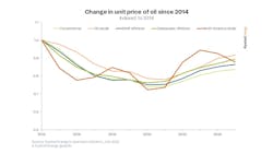 Change in unit price of oil since 2014.