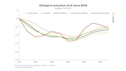 Change in unit price of oil since 2014. Change in unit price of oil since 2014.