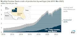 Monthly Permian basin crude oil production by well type. Monthly Permian basin crude oil production by well type.