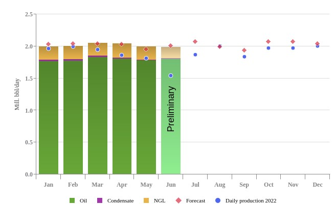 Norway's liquid production, June 2023.