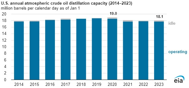 US annual atmospheric crude distillation capacity.