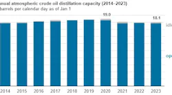 US annual atmospheric crude distillation capacity.