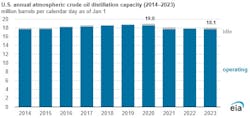 US annual atmospheric crude distillation capacity. US annual atmospheric crude distillation capacity.
