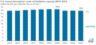 US annual atmospheric crude distillation capacity.