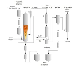 SunGas Renewables SGR System 1000 Technology Platform. SunGas Renewables SGR System 1000 Technology Platform.