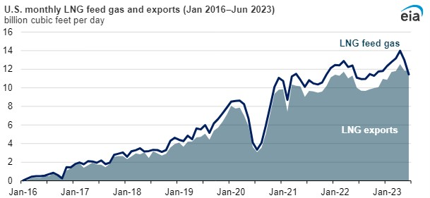 US monthly LNG feed gas and exports.