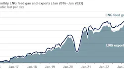 US monthly LNG feed gas and exports.
