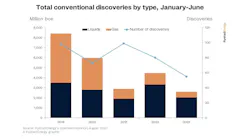 Total conventional discoveries by type, January-June.