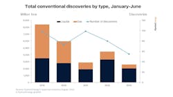 Total conventional discoveries by type, January-June. Total conventional discoveries by type, January-June.