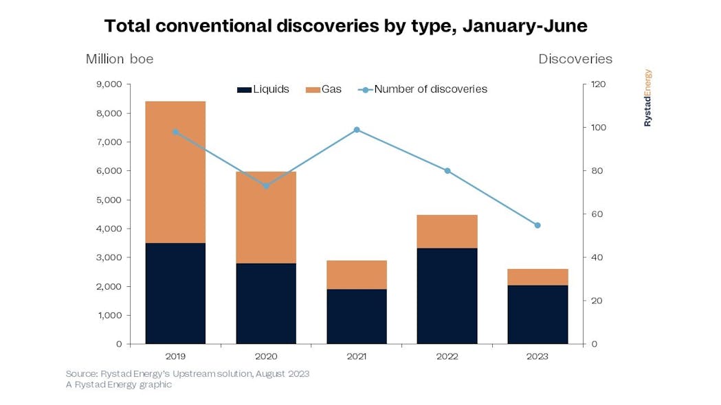 Total conventional discoveries by type, January-June.