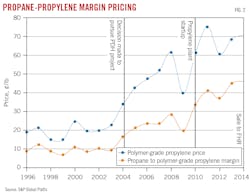 Propane-Propylene Margin Pricing. Fig. 2.