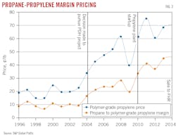 Propane-Propylene Margin Pricing. Fig. 2. Propane-Propylene Margin Pricing. Fig. 2.