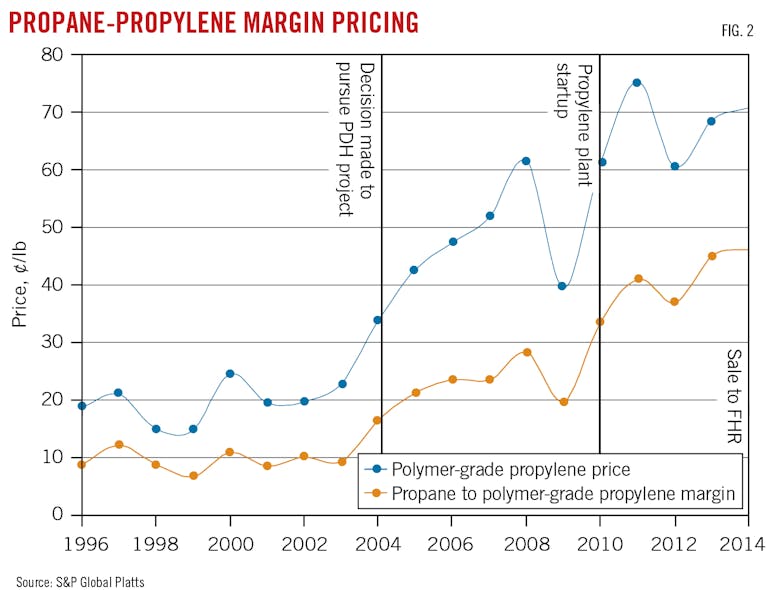 Propane-Propylene Margin Pricing. Fig. 2.