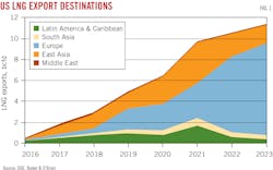 US LNG Export Destinations. Fig. 1. US LNG Export Destinations. Fig. 1.