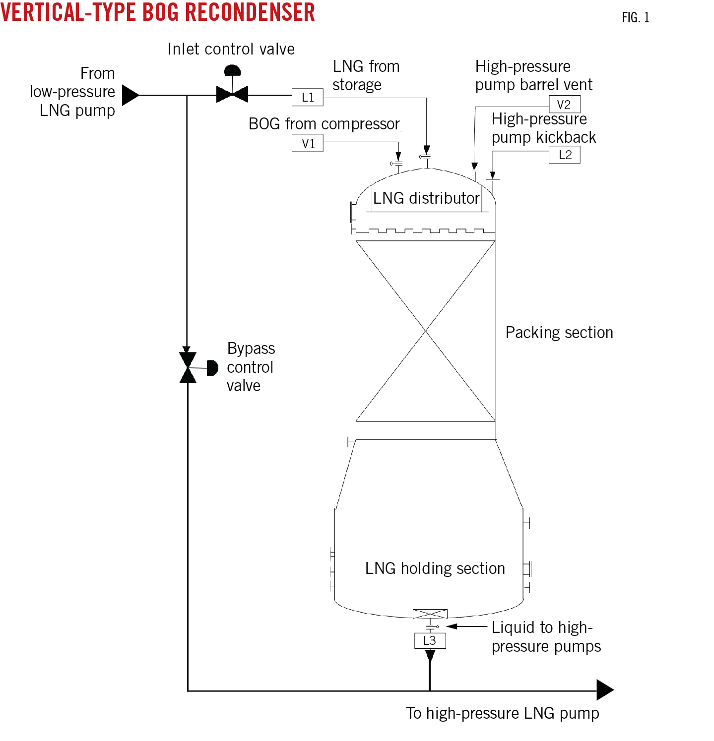 Vertical-Type BOG Recondenser. Fig. 1.
