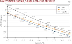 Composition Behavior, 5-Barg Operating Pressure. Fig. 2.