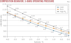 Composition Behavior, 5-Barg Operating Pressure. Fig. 2. Composition Behavior, 5-Barg Operating Pressure. Fig. 2.