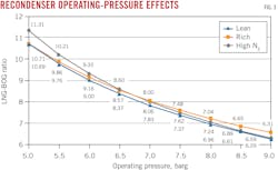 Recondenser Operating-Pressure Effects. Fig. 3. Recondenser Operating-Pressure Effects. Fig. 3.