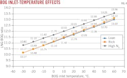 BOG Inlet-Temperature Effects. Fig. 4.