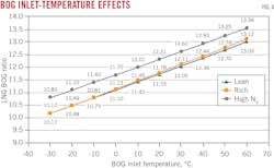 BOG Inlet-Temperature Effects. Fig. 4. BOG Inlet-Temperature Effects. Fig. 4.