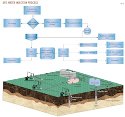 ORT, Water Injection Process. Fig. 2. ORT, Water Injection Process. Fig. 2.