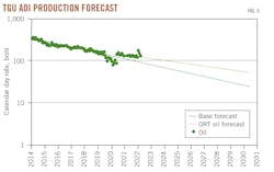 TGU AOI Production Forecast. Fig. 3. TGU AOI Production Forecast. Fig. 3.
