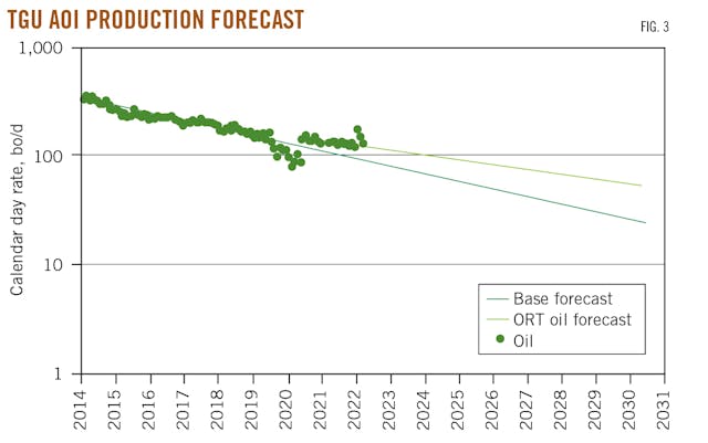 TGU AOI Production Forecast. Fig. 3.