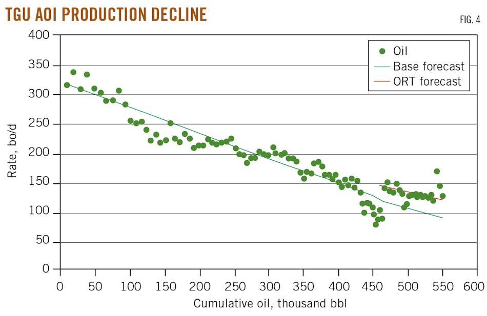 TGU AOI Production Decline. Fig. 4.