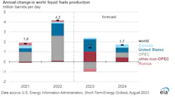 Annual change in world liquid fuels production.