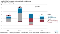 Annual change in world liquid fuels production. Annual change in world liquid fuels production.