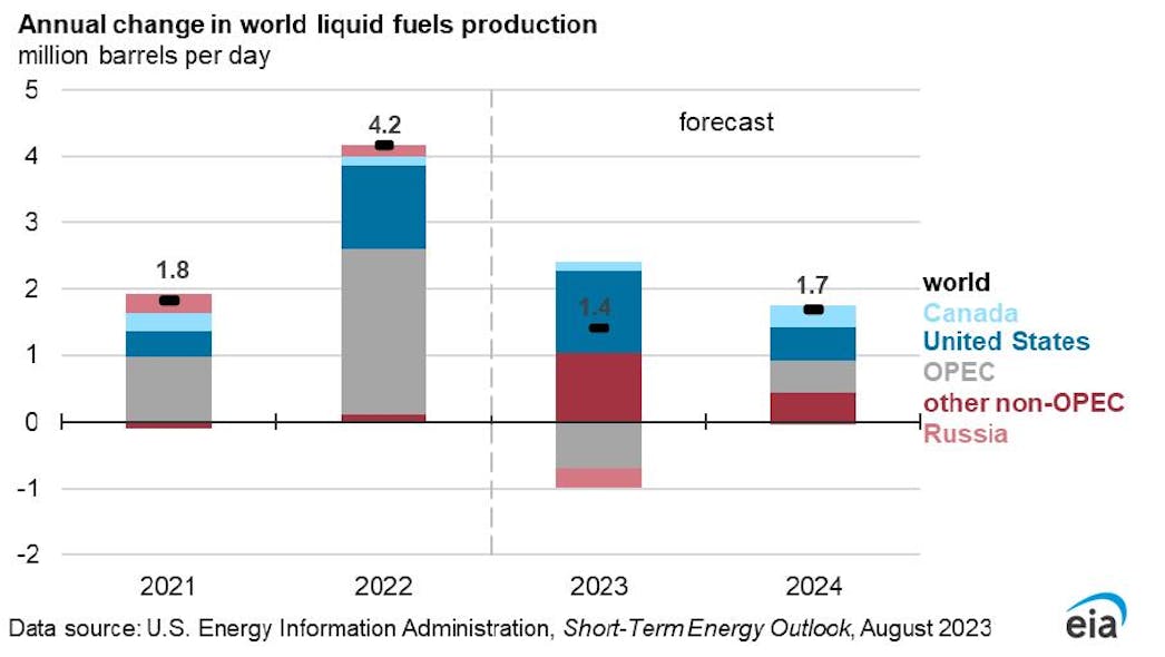 Annual change in world liquid fuels production.