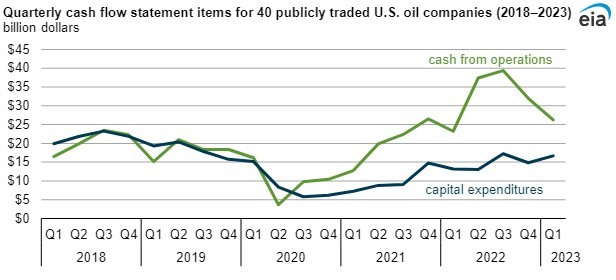 Quarterly cash flow statement items for 40 publicly traded US oil companies.