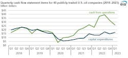 Quarterly cash flow statement items for 40 publicly traded US oil companies. Quarterly cash flow statement items for 40 publicly traded US oil companies.