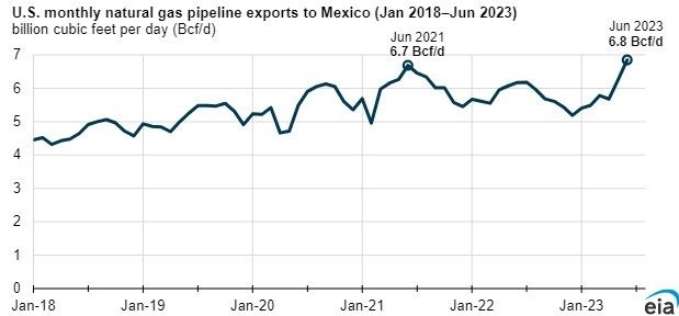 US monthly natural gas pipeline exports to Mexico.