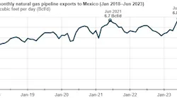US monthly natural gas pipeline exports to Mexico.