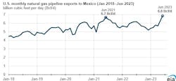US monthly natural gas pipeline exports to Mexico. US monthly natural gas pipeline exports to Mexico.