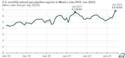 US monthly natural gas pipeline exports to Mexico.